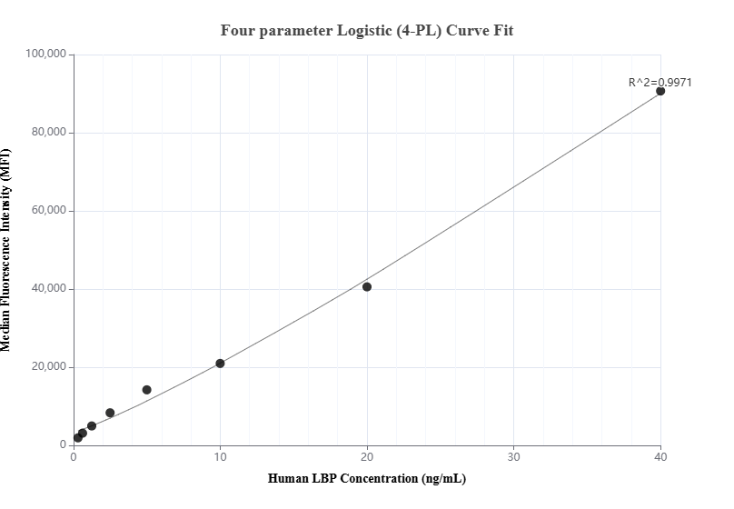 Cytometric bead array standard curve of MP00906-1